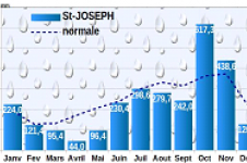 Pluviométrie 2020 - St-Joseph