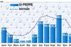 Pluviométrie 2020 - St-Pierre