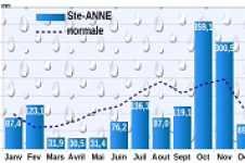 Pluviométrie 2020 - Ste Anne