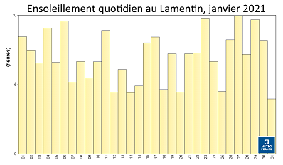 Durée quotidiennes d'ensoleillement au Lamentin janvier 2021