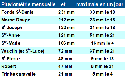 Pluies mensuelles et maximales quotidiennes