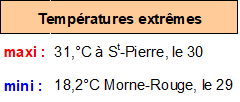 En Janvier 2021, le plus chaud et le plus froid...
