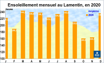 Ensoleillement mensuel au Lamentin - 2020