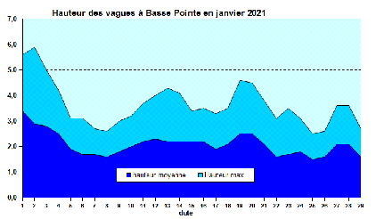 Hauteur des vagues au Houlographe de Basse Pointe Janvier 2021