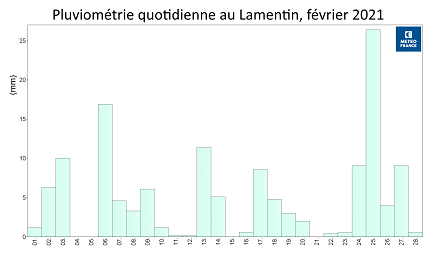 Les jours de pluies de janvier 2021 au Lamentin